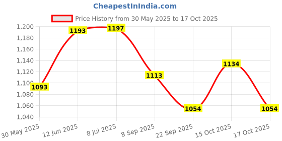 flipkart.com pampers Premium Pants Cotton like soft Diapers with Wetness Indicator - XL (36 Pieces) - XL pampers Price History Graph from 30 May 2025 to 17 Oct 2025