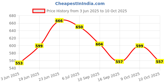 flipkart.com pampers Sensitive Fragrance Free Baby Wipes 52's Pack Of 2 pampers Price History Graph from 3 Jun 2025 to 10 Oct 2025