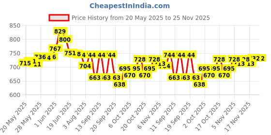 flipkart.com pampers small size baby diaper 40+40 - S pampers Price History Graph from 20 May 2025 to 24 Nov 2025