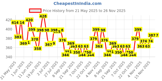flipkart.com pampers Small size baby diapers 40 diaper, Lotion with Aloe Vera pack of 40pc - S pampers Price History Graph from 21 May 2025 to 26 Nov 2025