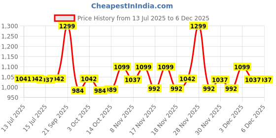 flipkart.com pampers Taped Diapers - L pampers Price History Graph from 13 Jul 2025 to 4 Dec 2025
