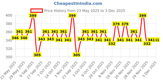 flipkart.com pampers Taped Diapers - M pampers Price History Graph from 23 May 2025 to 3 Dec 2025