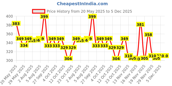 flipkart.com pampers Taped Diapers - New Born pampers Price History Graph from 20 May 2025 to 5 Dec 2025