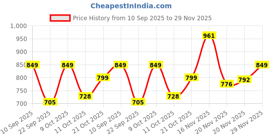 flipkart.com pampers Taped Diapers - S pampers Price History Graph from 10 Sep 2025 to 29 Nov 2025