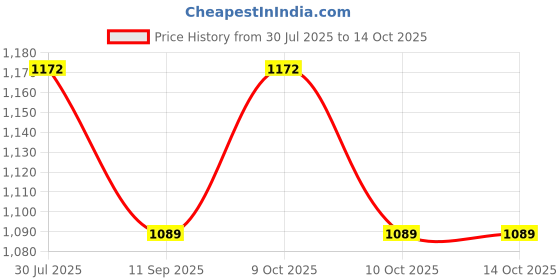 flipkart.com muskaninfotech pamrest with touchpad for dell inspiron 15 5545 5546 5547 p/n K1m13 0k1m13 Handheld Data Collector muskaninfotech Price History Graph from 30 Jul 2025 to 14 Oct 2025