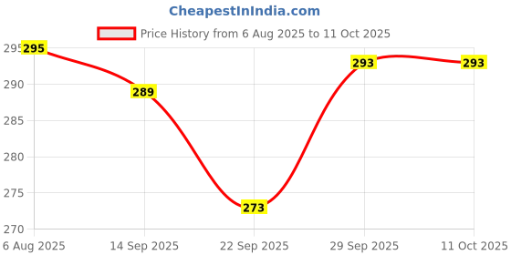 flipkart.com pan aromas Blue Lavender Crystal Collection - Reed Diffuser Set pan aromas Price History Graph from 6 Aug 2025 to 11 Oct 2025