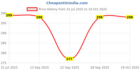 flipkart.com pan aromas Orchard Blossom Crystal Collection - Reed Diffuser Set pan aromas Price History Graph from 31 Jul 2025 to 18 Oct 2025