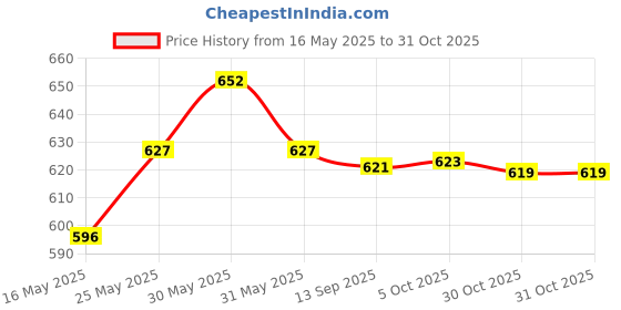 flipkart.com ramya Pan (Brass) Swan Neck For Bathroom and Kitchen Chrome Finish Pillar Tap Faucet ramya Price History Graph from 16 May 2025 to 31 Oct 2025