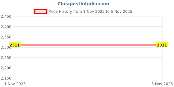 flipkart.com pan mac 5.00 RATTI Lab Certificd Natural Ruby new Burma 100% Orginal Manik Stone Ruby Ring pan mac Price History Graph from 31 Oct 2025 to 1 Nov 2025