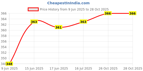 flipkart.com puff smart Pan Ras, Mint, Brain-o- Freeze, Paan Kiwi Mint with 2 Polo Quick Light Charcoal (20 disk) Hookah Charcoals puff smart Price History Graph from 9 Jun 2025 to 27 Oct 2025