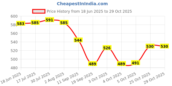 flipkart.com suryaviva Pan Stand Combo(Lighter+mini ps ring) Gas Stove Burner Removable Grill/Jali Mild steel Trivet suryaviva Price History Graph from 18 Jun 2025 to 29 Oct 2025