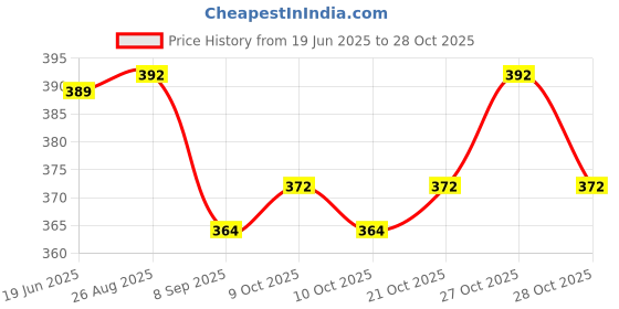 flipkart.com cheshtasales Pan Steamer Basket, Premium Stainless Steel Construction, Dishwasher Safe, Basketball Ring cheshtasales Price History Graph from 19 Jun 2025 to 28 Oct 2025