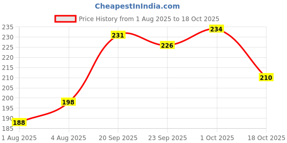 flipkart.com ads Pan Stick Concealer ads Price History Graph from 1 Aug 2025 to 18 Oct 2025