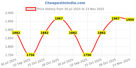 flipkart.com nakoda store Pan Supari (8gm) Pure Silver combo Decorative Showpiece-12.7 cm nakoda store Price History Graph from 30 Jul 2025 to 23 Nov 2025