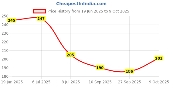 flipkart.com panaakhi 360 Degree Rotatable Portable Drying Rack Space Plastic Clips pack of 1 Plastic Cloth Clips panaakhi Price History Graph from 19 Jun 2025 to 9 Oct 2025