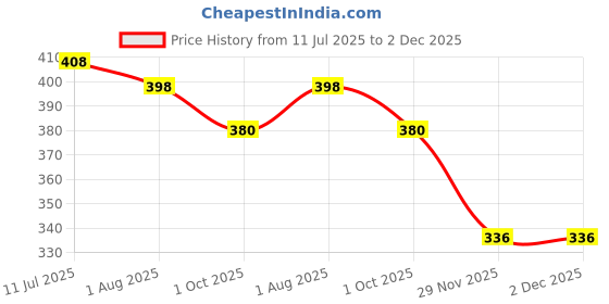 flipkart.com panache Anti Cellulite Massager, Melt your fat away, Health & Personal Care, Health Care, Massage & Relaxation, Manual Massage Tools, ( pack of 1 ) panache Price History Graph from 11 Jul 2025 to 2 Dec 2025