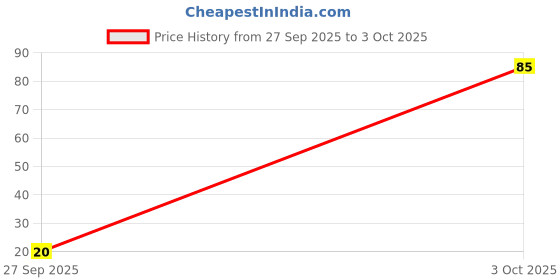 flipkart.com panache Dual Sided Foot File, Rose Pink panache Price History Graph from 27 Sep 2025 to 3 Oct 2025