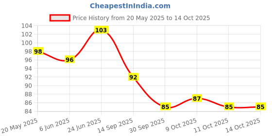 flipkart.com panache Nasal Safety Scissor Scissors panache Price History Graph from 20 May 2025 to 13 Oct 2025
