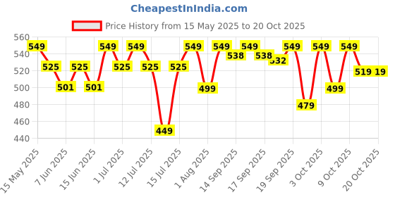 flipkart.com orient electric Panache Plus DIPCP11LP 1100 W Dry Iron orient electric Price History Graph from 15 May 2025 to 19 Oct 2025