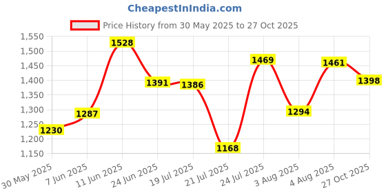 flipkart.com u.s. polo assn. PANAL Sneakers For Men u.s. polo assn. Price History Graph from 30 May 2025 to 27 Oct 2025