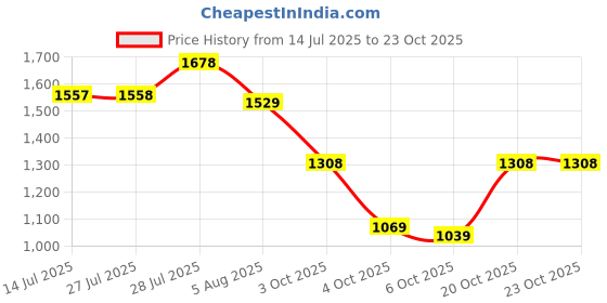 flipkart.com u.s. polo assn. PANAL Sneakers For Men u.s. polo assn. Price History Graph from 14 Jul 2025 to 23 Oct 2025