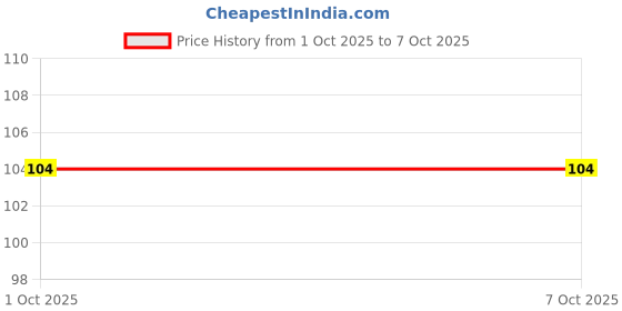 flipkart.com panaro Advanced Brightning Lip Serum, Roll On For Glossy & Shiny Lips with Moisturizing light pink color panaro Price History Graph from 1 Oct 2025 to 7 Oct 2025