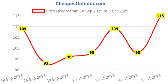 flipkart.com panaro Advanced Nail Serum - Ultimate Solution for Strong, Healthy, and Beautiful Nails clear panaro Price History Graph from 18 Sep 2025 to 8 Oct 2025