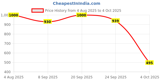 flipkart.com panaro Labubu Bunny Plush Blind Box | Mystery Labubu | Monsters Toy Keychain - 17 cm panaro Price History Graph from 4 Aug 2025 to 4 Oct 2025