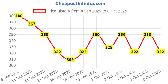 flipkart.com panaro Labubu Doll Keychain Original 3rd/Third Generation Labubu Monster Plush Toy - 17 cm panaro Price History Graph from 8 Sep 2025 to 7 Oct 2025