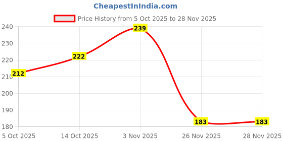 flipkart.com panars Automatic Digital Sports Watch for Men's Kids Watch for Boys Watch for Men Digital Watch - For Men Brand - A Digital Watch Shockproof Multi-Functional panars Price History Graph from 5 Oct 2025 to 27 Nov 2025