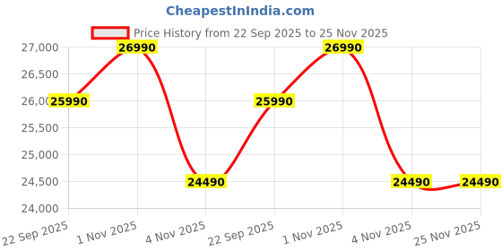 flipkart.com panasonic 0.8 Ton 3 Star Split Inverter AC- White panasonic Price History Graph from 22 Sep 2025 to 24 Nov 2025
