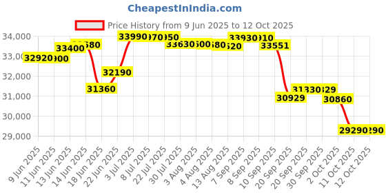 flipkart.com panasonic 1 Ton 3 Star Split Inverter AC - White, Grey panasonic Price History Graph from 9 Jun 2025 to 12 Oct 2025