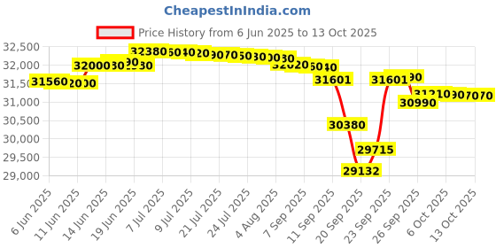 flipkart.com panasonic 1 Ton 3 Star Split Inverter AC - White, Grey panasonic Price History Graph from 6 Jun 2025 to 13 Oct 2025