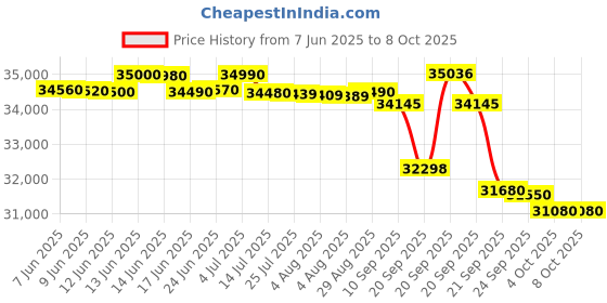 flipkart.com panasonic 1 Ton 3 Star Split Inverter AC with Wi-fi Connect - White, Grey panasonic Price History Graph from 7 Jun 2025 to 7 Oct 2025
