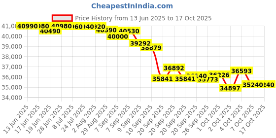 flipkart.com panasonic 1 Ton 5 Star Split Inverter AC with Wi-fi Connect - White, Grey panasonic Price History Graph from 13 Jun 2025 to 15 Oct 2025