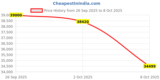 flipkart.com panasonic 1 Ton 5 Star Split Inverter AC with Wi-fi Connect - White, Silver panasonic Price History Graph from 26 Sep 2025 to 8 Oct 2025
