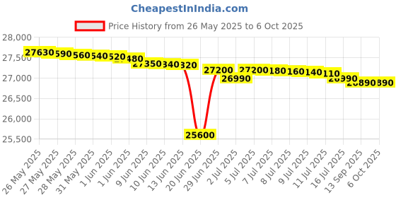 flipkart.com panasonic 10 kg Fully Automatic Top Load with In-built Heater Black panasonic Price History Graph from 26 May 2025 to 6 Oct 2025