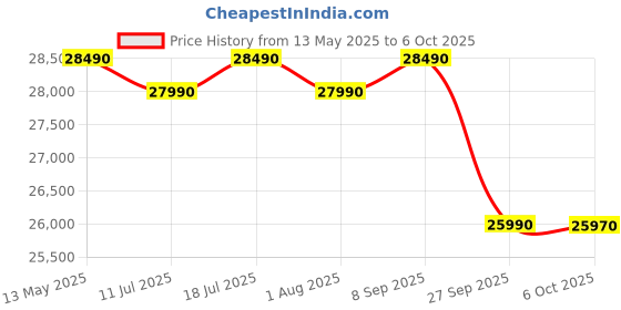 flipkart.com panasonic 10 kg Fully Automatic Top Load with In-built Heater Grey panasonic Price History Graph from 13 May 2025 to 6 Oct 2025