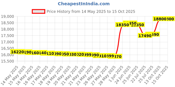 flipkart.com panasonic 10 kg Semi Automatic Top Load Grey panasonic Price History Graph from 14 May 2025 to 14 Oct 2025