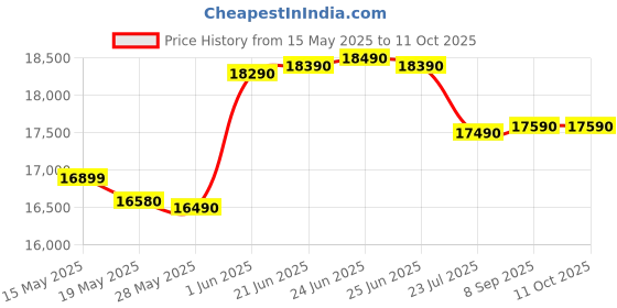 flipkart.com panasonic 10 kg Semi Automatic Top Load White, Grey panasonic Price History Graph from 15 May 2025 to 11 Oct 2025