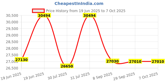 flipkart.com panasonic 10.5 kg Fully Automatic Top Load Silver panasonic Price History Graph from 19 Jun 2025 to 6 Oct 2025