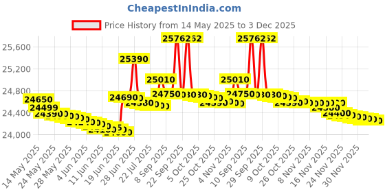flipkart.com panasonic 108 cm (43 inch) Full HD LED Smart TV with FHD,Vivid Didital Pro,AccuView Display,,Dolby Digital panasonic Price History Graph from 14 May 2025 to 3 Dec 2025