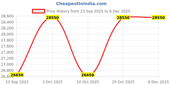 flipkart.com panasonic 108 cm (43 inch) Ultra HD (4K) LED Smart Android Based TV panasonic Price History Graph from 23 Sep 2025 to 5 Dec 2025
