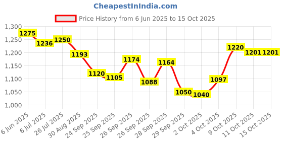 flipkart.com panasonic 1100 Ml Mill Jar With Safety Lock - White Mixer Juicer Jar panasonic Price History Graph from 6 Jun 2025 to 15 Oct 2025