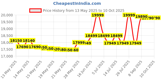 flipkart.com panasonic 12 kg Semi Automatic Top Load Multicolor panasonic Price History Graph from 13 May 2025 to 10 Oct 2025