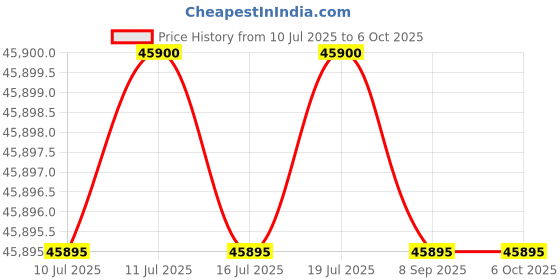 flipkart.com panasonic 13.5 kg Fully Automatic Top Load with In-built Heater Silver panasonic Price History Graph from 10 Jul 2025 to 5 Oct 2025