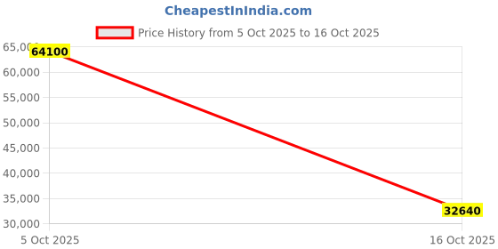flipkart.com panasonic 138.8 cm (55 inch) Full HD LED Smart Linux based TV panasonic Price History Graph from 5 Oct 2025 to 16 Oct 2025