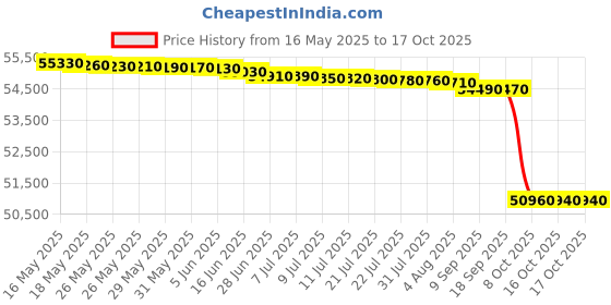flipkart.com panasonic 139 cm (55 inch) Ultra HD (4K) LED Smart TV with 4K Color Engine HDR 10 Home Theatre Built in DTS Bezel-less Chrmecast Built-in & I cast panasonic Price History Graph from 16 May 2025 to 16 Oct 2025
