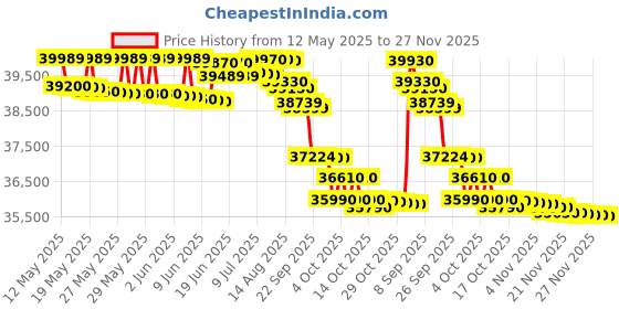 flipkart.com panasonic 1.5 Ton 3 Star Split AC- White, Gold panasonic Price History Graph from 12 May 2025 to 27 Nov 2025