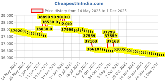 flipkart.com panasonic 1.5 Ton 3 Star Split Inverter AC- Ivory panasonic Price History Graph from 14 May 2025 to 1 Dec 2025